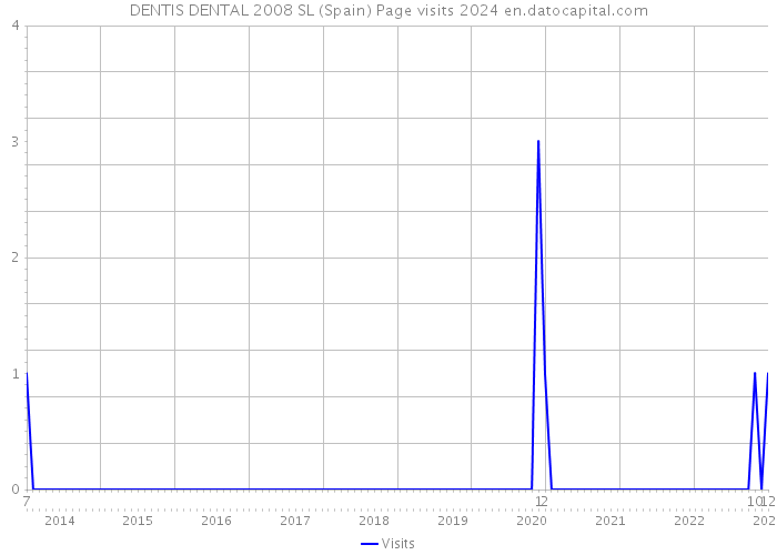 DENTIS DENTAL 2008 SL (Spain) Page visits 2024 