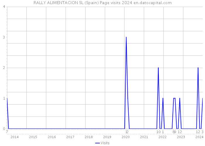 RALLY ALIMENTACION SL (Spain) Page visits 2024 