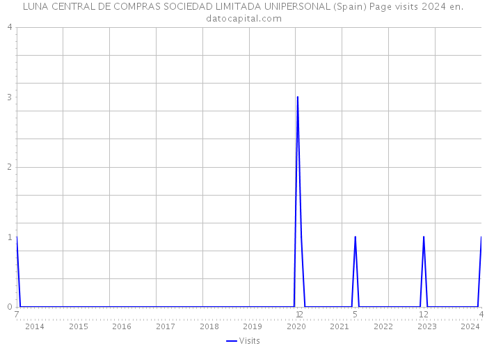 LUNA CENTRAL DE COMPRAS SOCIEDAD LIMITADA UNIPERSONAL (Spain) Page visits 2024 