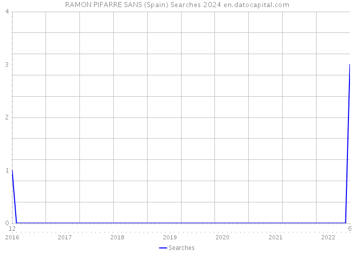 RAMON PIFARRE SANS (Spain) Searches 2024 