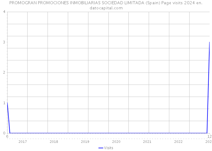 PROMOGRAN PROMOCIONES INMOBILIARIAS SOCIEDAD LIMITADA (Spain) Page visits 2024 