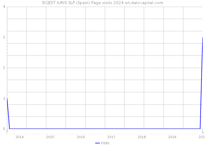 SIGEST IURIS SLP (Spain) Page visits 2024 