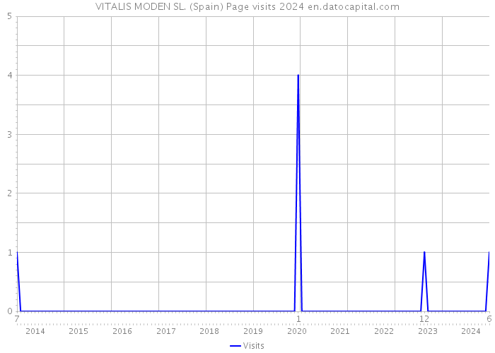 VITALIS MODEN SL. (Spain) Page visits 2024 