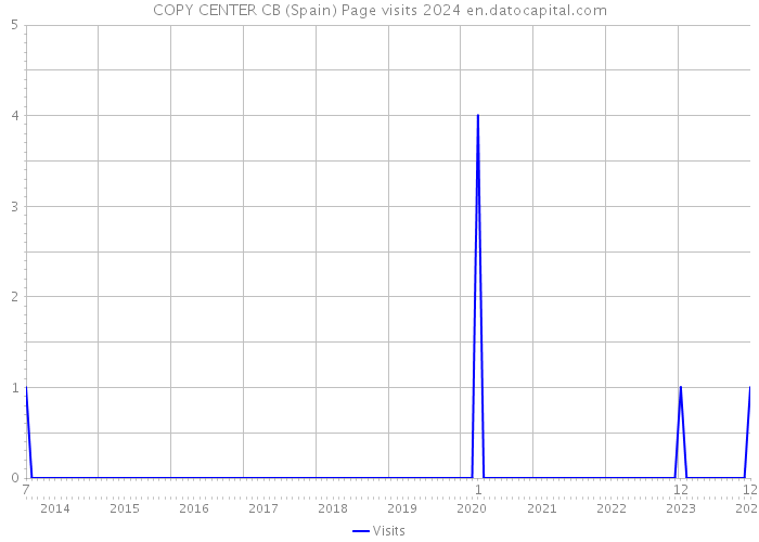 COPY CENTER CB (Spain) Page visits 2024 