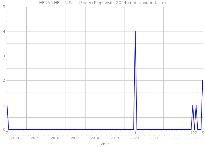 HENAR HELLIN S.L.L (Spain) Page visits 2024 