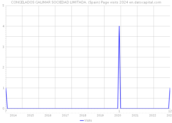 CONGELADOS GALIMAR SOCIEDAD LIMITADA. (Spain) Page visits 2024 