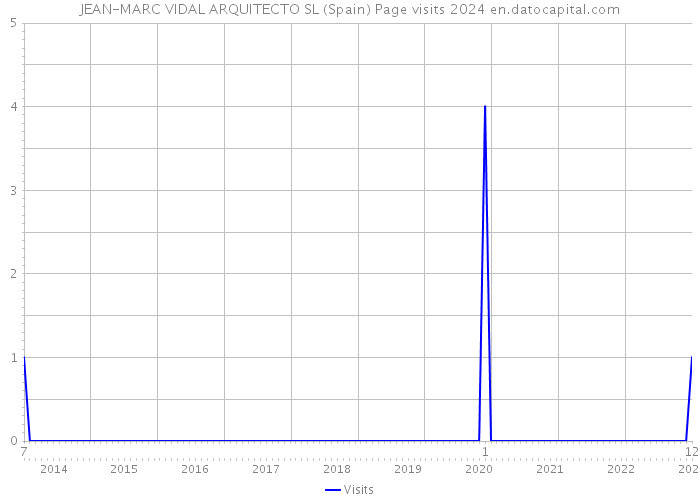 JEAN-MARC VIDAL ARQUITECTO SL (Spain) Page visits 2024 