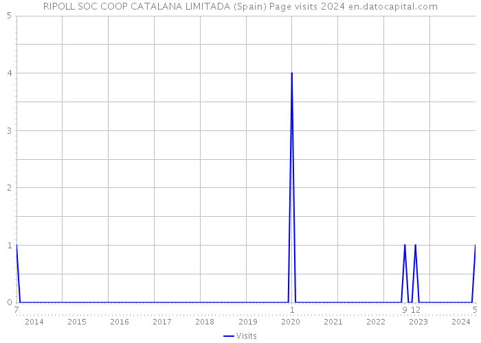 RIPOLL SOC COOP CATALANA LIMITADA (Spain) Page visits 2024 