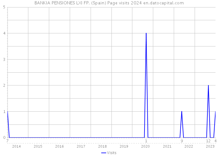 BANKIA PENSIONES LXI FP. (Spain) Page visits 2024 