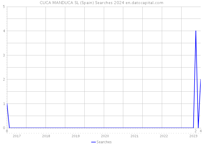 CUCA MANDUCA SL (Spain) Searches 2024 