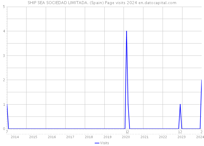 SHIP SEA SOCIEDAD LIMITADA. (Spain) Page visits 2024 