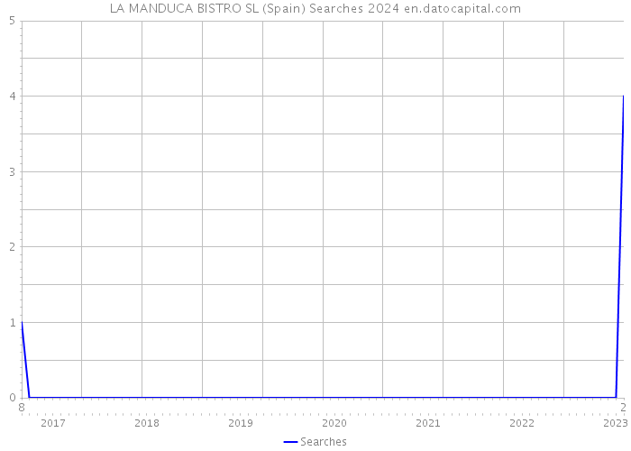 LA MANDUCA BISTRO SL (Spain) Searches 2024 