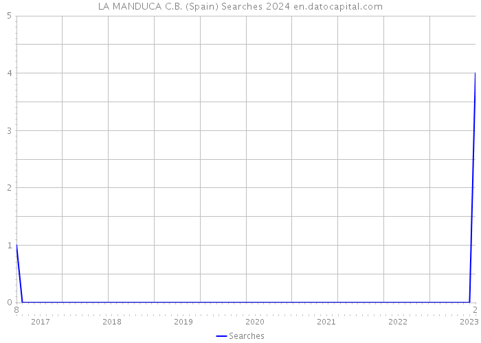 LA MANDUCA C.B. (Spain) Searches 2024 