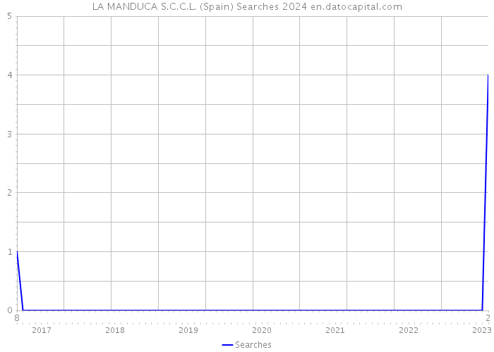 LA MANDUCA S.C.C.L. (Spain) Searches 2024 