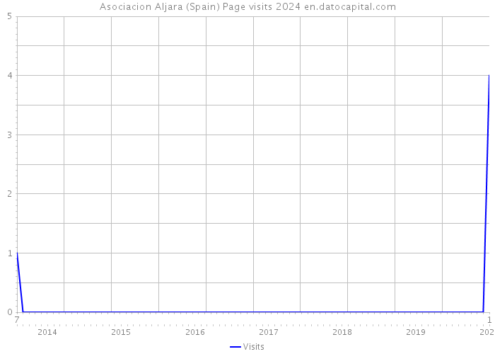 Asociacion Aljara (Spain) Page visits 2024 