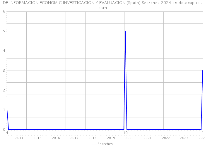 DE INFORMACION ECONOMIC INVESTIGACION Y EVALUACION (Spain) Searches 2024 
