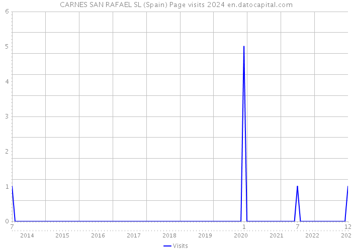 CARNES SAN RAFAEL SL (Spain) Page visits 2024 