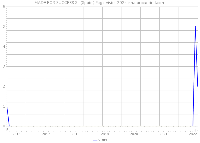 MADE FOR SUCCESS SL (Spain) Page visits 2024 