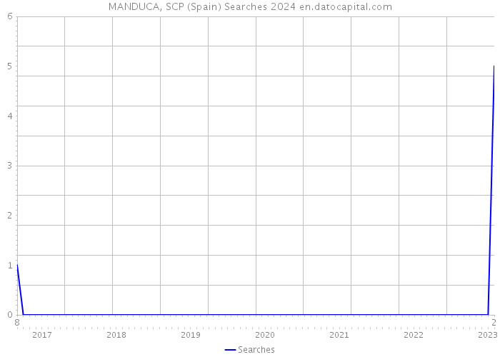 MANDUCA, SCP (Spain) Searches 2024 