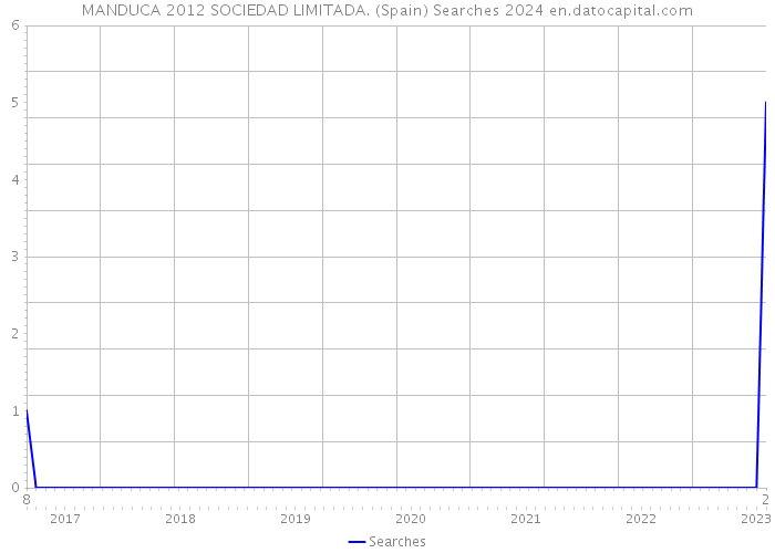 MANDUCA 2012 SOCIEDAD LIMITADA. (Spain) Searches 2024 