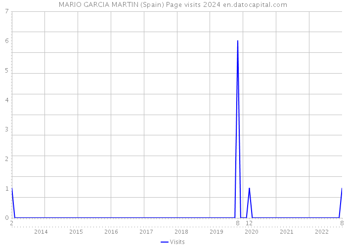 MARIO GARCIA MARTIN (Spain) Page visits 2024 