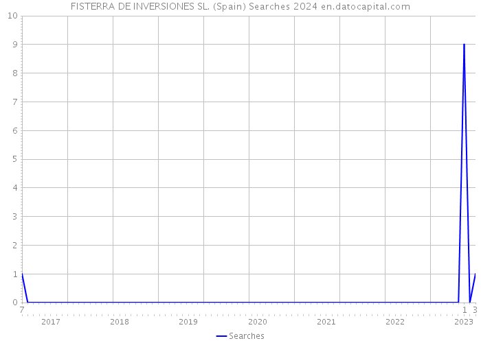 FISTERRA DE INVERSIONES SL. (Spain) Searches 2024 