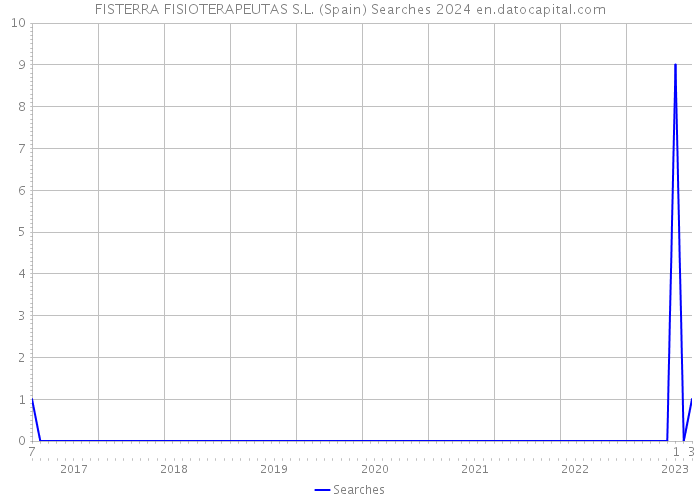 FISTERRA FISIOTERAPEUTAS S.L. (Spain) Searches 2024 