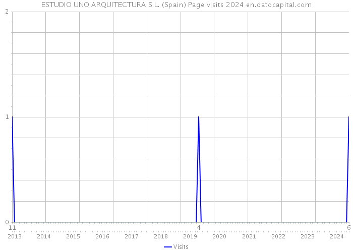 ESTUDIO UNO ARQUITECTURA S.L. (Spain) Page visits 2024 