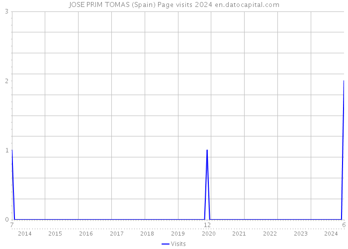 JOSE PRIM TOMAS (Spain) Page visits 2024 