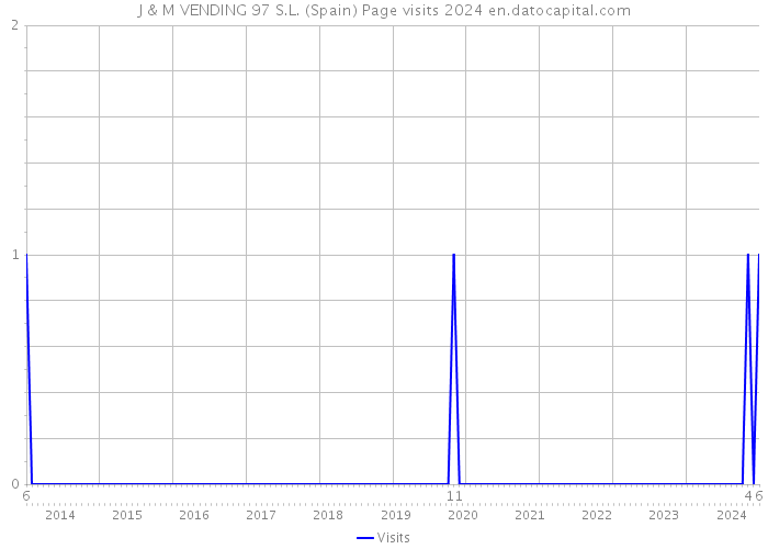 J & M VENDING 97 S.L. (Spain) Page visits 2024 