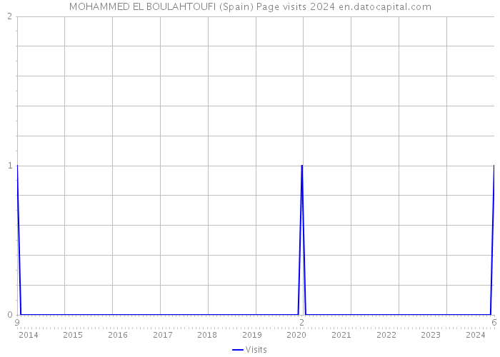 MOHAMMED EL BOULAHTOUFI (Spain) Page visits 2024 