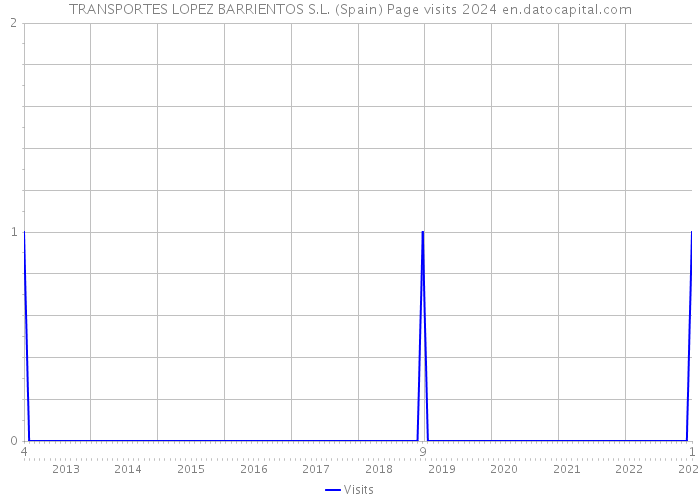 TRANSPORTES LOPEZ BARRIENTOS S.L. (Spain) Page visits 2024 
