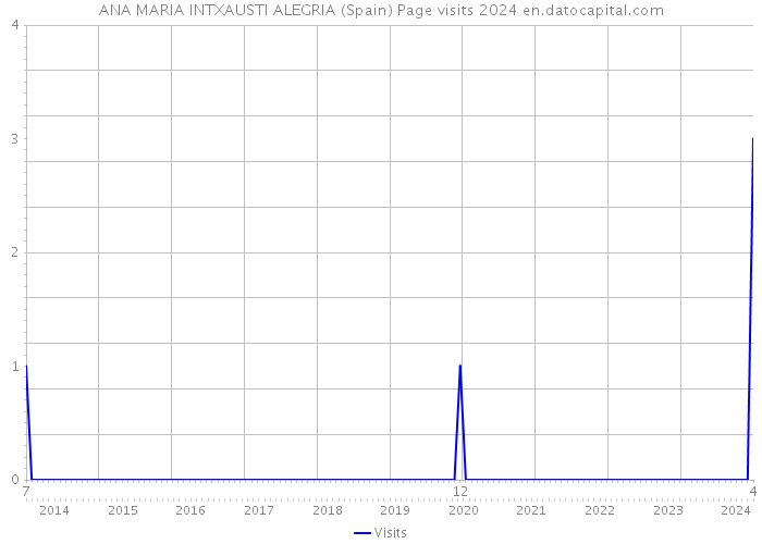 ANA MARIA INTXAUSTI ALEGRIA (Spain) Page visits 2024 