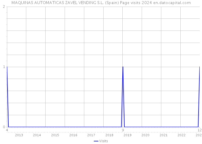 MAQUINAS AUTOMATICAS ZAVEL VENDING S.L. (Spain) Page visits 2024 