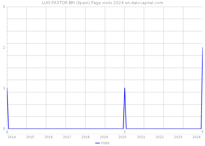 LUIS PASTOR BRI (Spain) Page visits 2024 