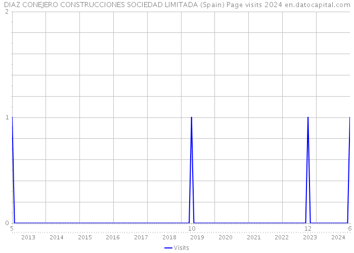 DIAZ CONEJERO CONSTRUCCIONES SOCIEDAD LIMITADA (Spain) Page visits 2024 