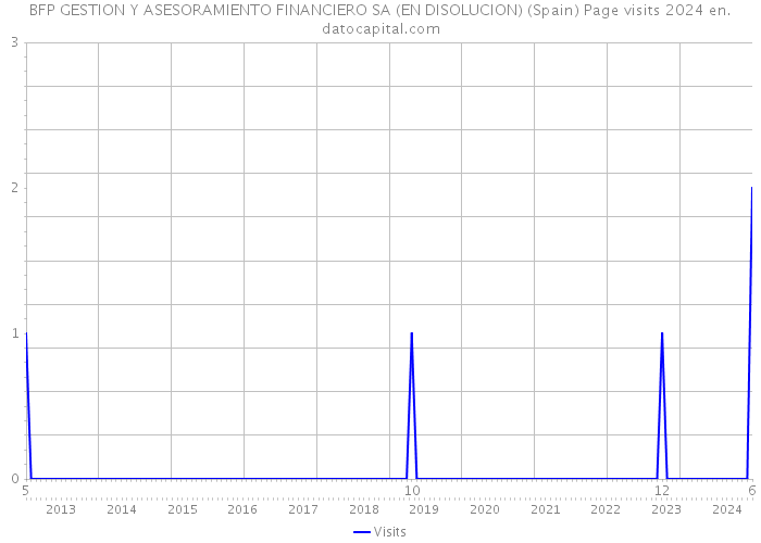 BFP GESTION Y ASESORAMIENTO FINANCIERO SA (EN DISOLUCION) (Spain) Page visits 2024 