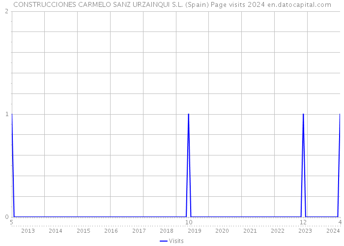 CONSTRUCCIONES CARMELO SANZ URZAINQUI S.L. (Spain) Page visits 2024 