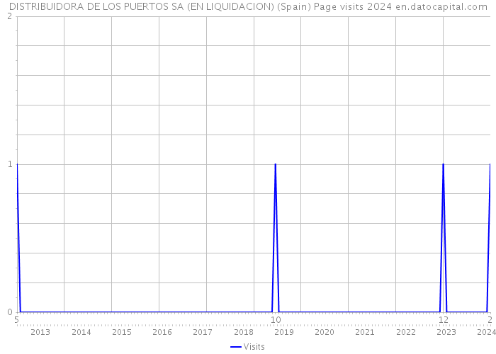 DISTRIBUIDORA DE LOS PUERTOS SA (EN LIQUIDACION) (Spain) Page visits 2024 