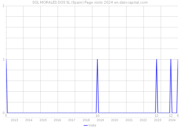 SOL MORALES DOS SL (Spain) Page visits 2024 