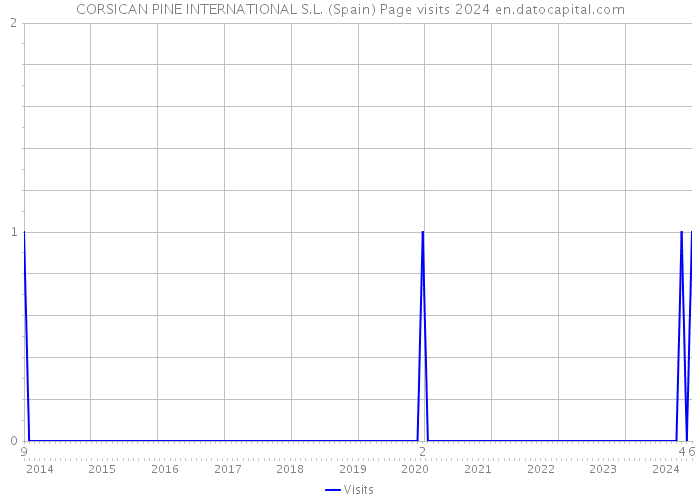 CORSICAN PINE INTERNATIONAL S.L. (Spain) Page visits 2024 