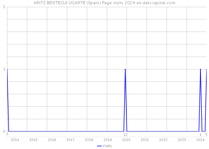 ARITZ BEISTEGUI UGARTE (Spain) Page visits 2024 