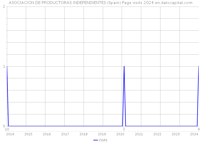 ASOCIACION DE PRODUCTORAS INDEPENDIENTES (Spain) Page visits 2024 