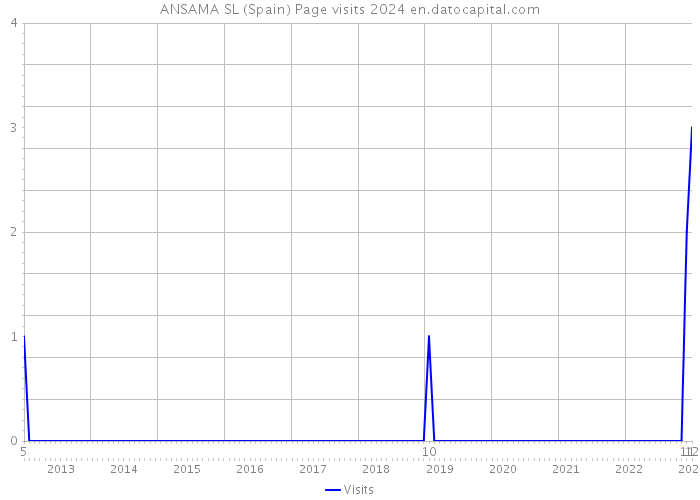 ANSAMA SL (Spain) Page visits 2024 