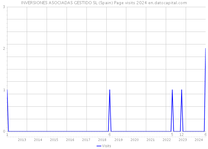 INVERSIONES ASOCIADAS GESTIDO SL (Spain) Page visits 2024 