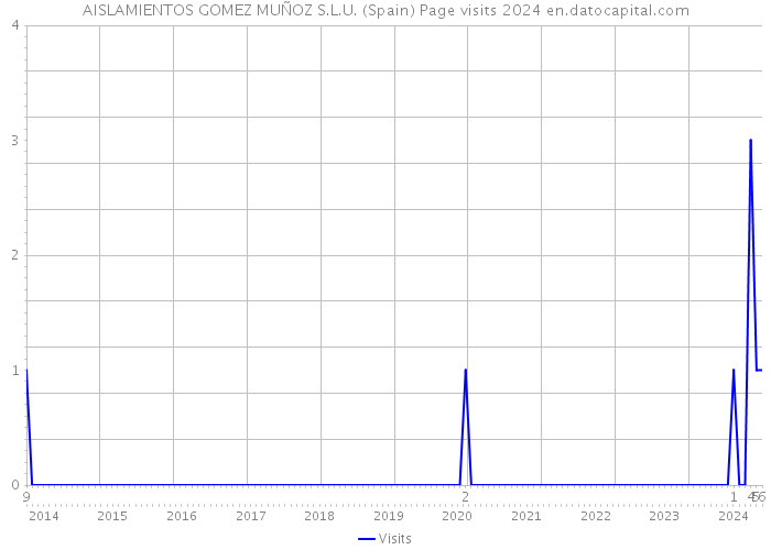 AISLAMIENTOS GOMEZ MUÑOZ S.L.U. (Spain) Page visits 2024 