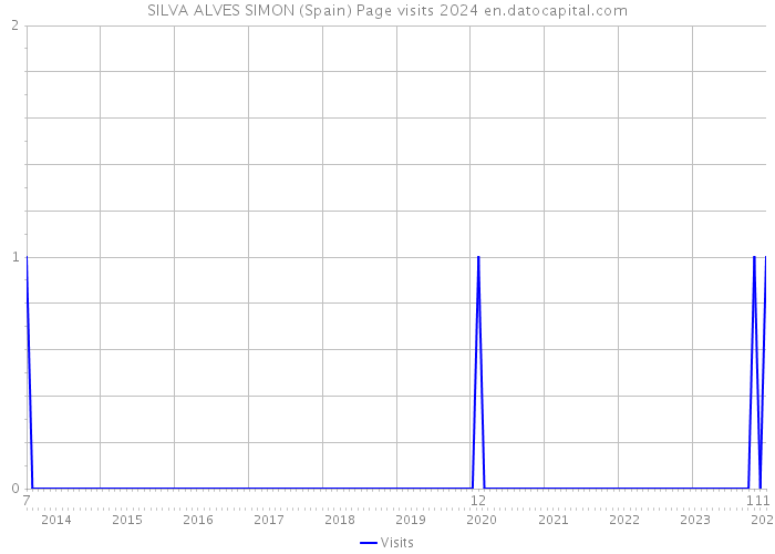 SILVA ALVES SIMON (Spain) Page visits 2024 
