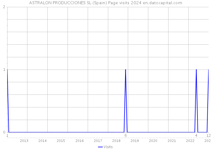 ASTRALON PRODUCCIONES SL (Spain) Page visits 2024 