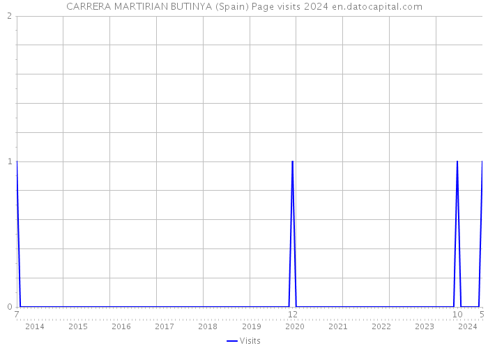 CARRERA MARTIRIAN BUTINYA (Spain) Page visits 2024 