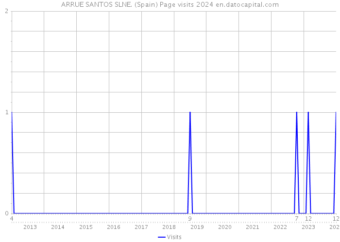 ARRUE SANTOS SLNE. (Spain) Page visits 2024 